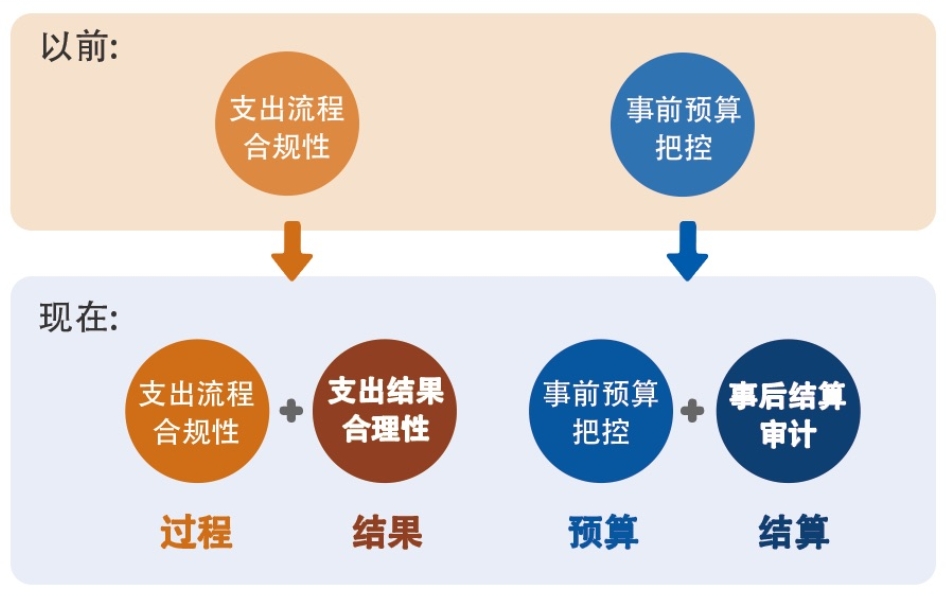 信息化项目费用审计